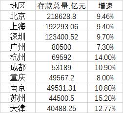 中国哪个城市最富裕，中国最有钱的地区