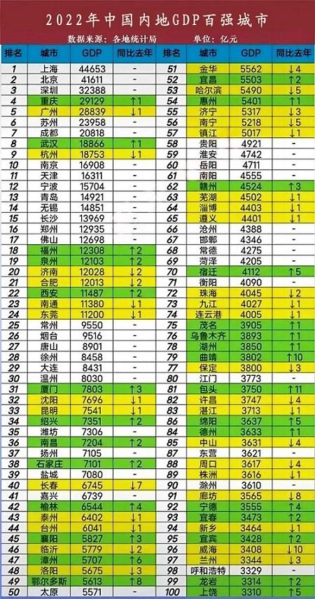 山东省各市gdp排名，山东各市gdp全国排名2022全年（山东11市入围GDP全国百强）