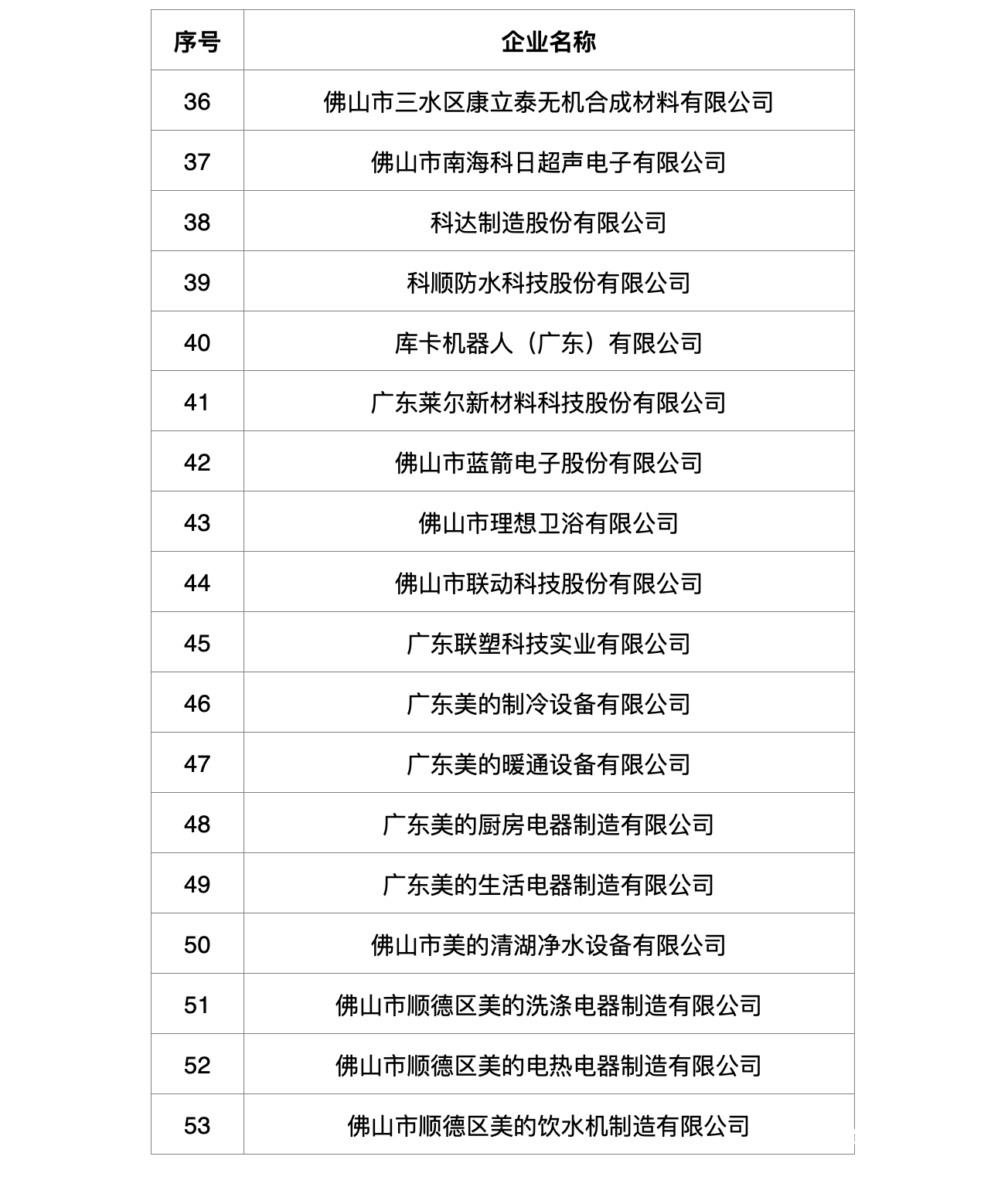 佛山大型企业（科技创新百强企业榜首次发布）