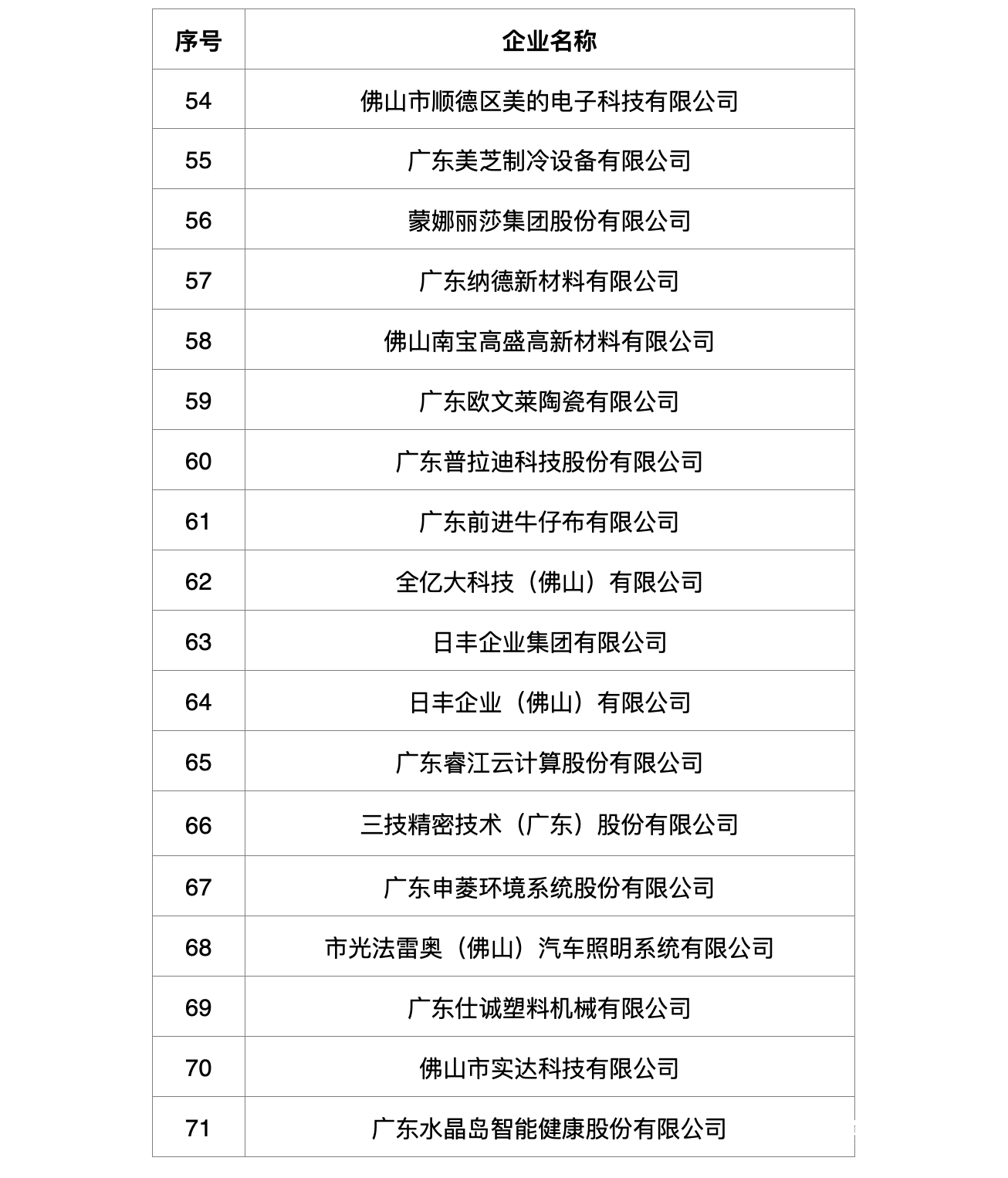 佛山大型企业（科技创新百强企业榜首次发布）