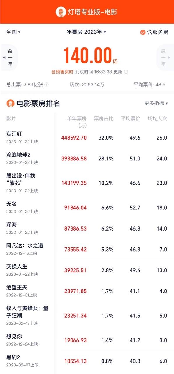 2023电影票房排行榜，2023年上映的电影有哪些