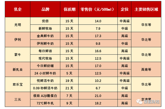 低温奶品牌排行榜，低温奶十大品牌（低温鲜奶一路“狂飙”）