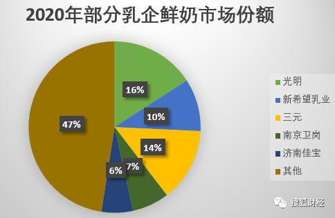 低温奶品牌排行榜，低温奶十大品牌（低温鲜奶一路“狂飙”）