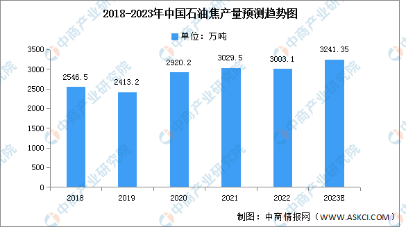 石油焦是什么东西，焦炭是什么东西（2023年中国石油焦产量及下游消费情况预测分析）