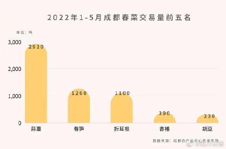 四川人最爱吃的蔬菜是什么菜，成都人最爱吃的春菜是它