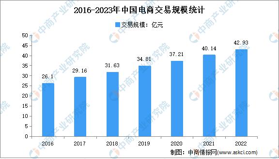 2023年中国电商前景分析，如何看待电商行业的发展前景
