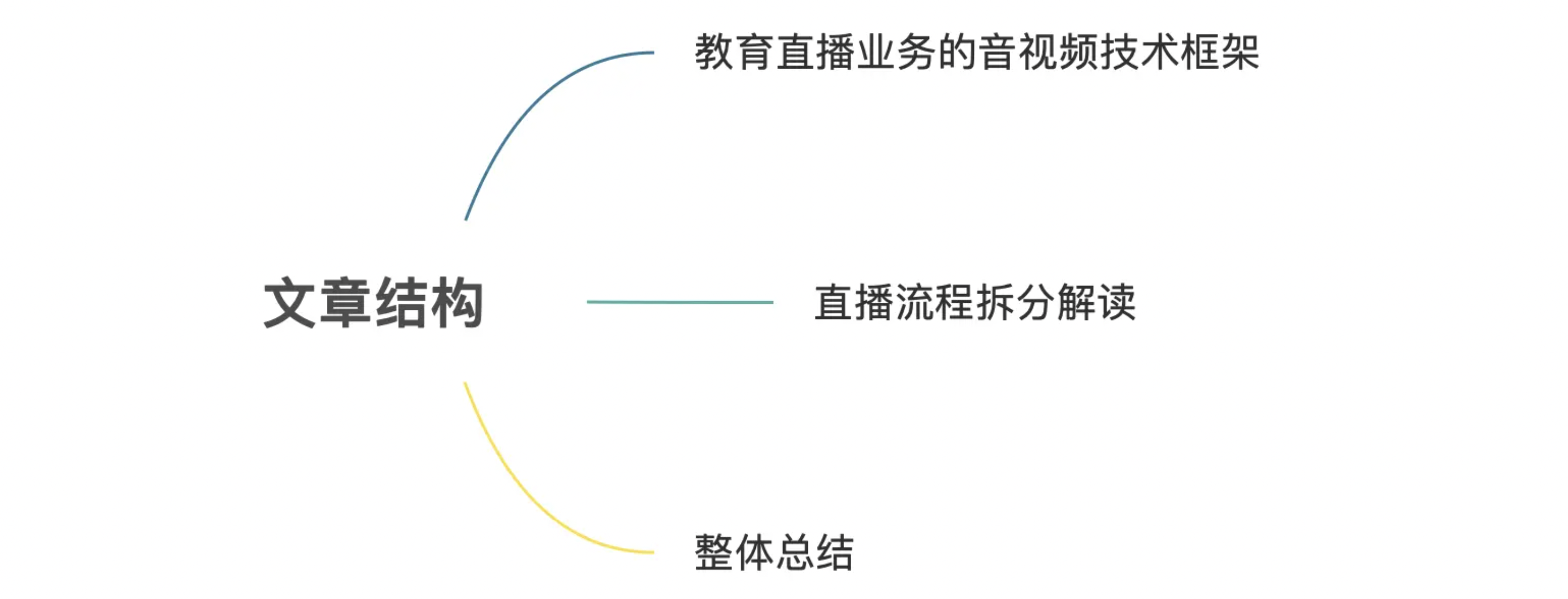 保利威（SaaS教育直播流程拆解）