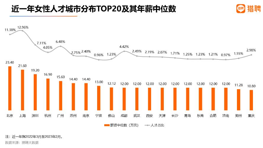 职场精英女性年薪 多少，深圳女性人才年薪中位数19.2万元，居全国第三