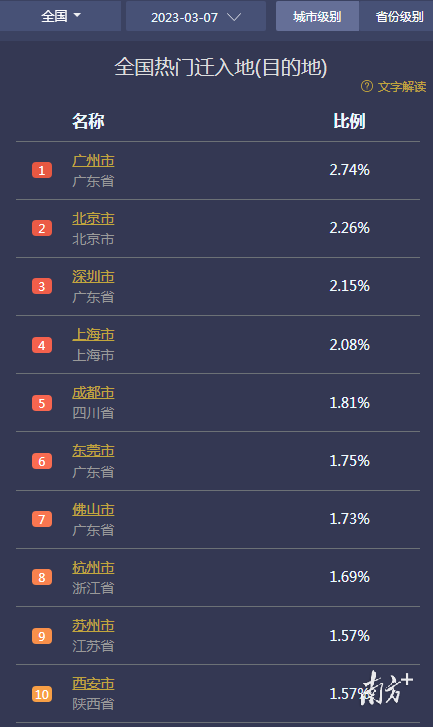 广州市常住人口，广州市常住人口和外来人口比例（全国人口流入TOP1）