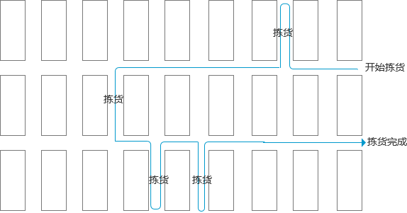 仓库管理员工作内容（仓储核心三大业务之出库作业）