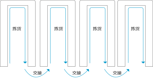 仓库管理员工作内容（仓储核心三大业务之出库作业）