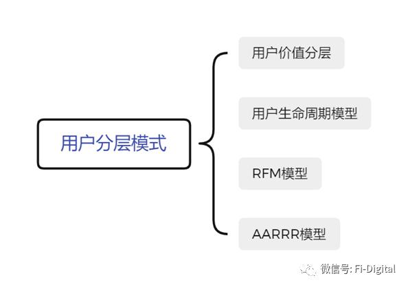 用户分层模型如何搭建（银行用户分层的4个方面）