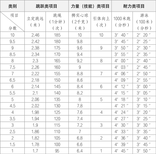 中考体育满分成绩对照表，中考满分各项体育标准（今年中考体育考试时间和评分标准确定）