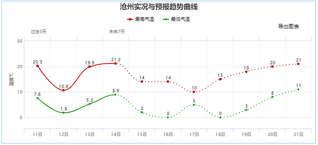 沧州明天限行什么号，明天限号是几和几肥乡（，沧州多条公交延长运营时间）