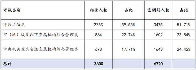 ​国考明日起报名，2023年国考调剂明日起报名
