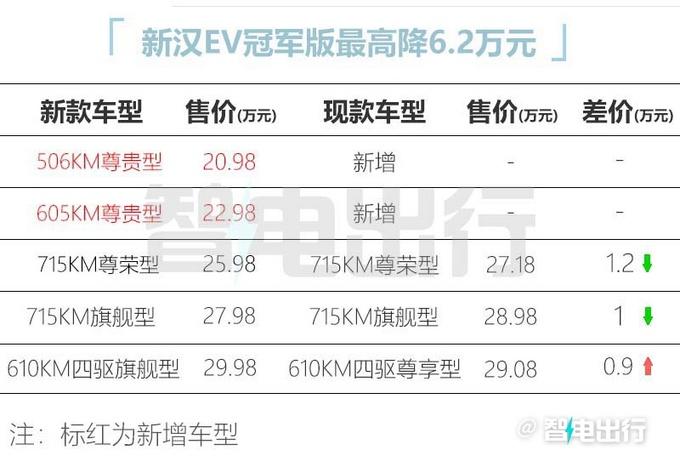 比亚迪汉ev纯电动2023款最低报价（新款汉EV最低20万起售）