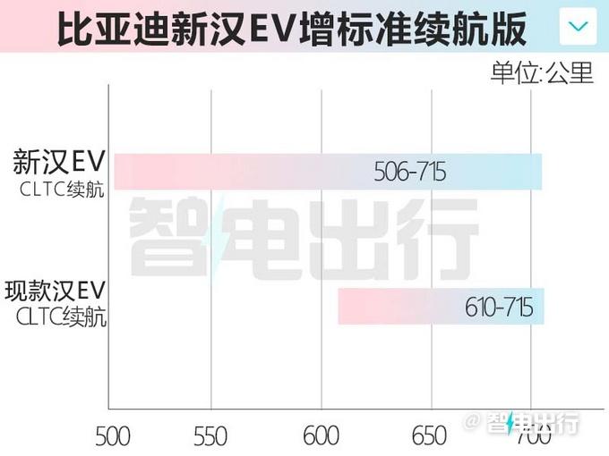 比亚迪汉ev纯电动2023款最低报价（新款汉EV最低20万起售）