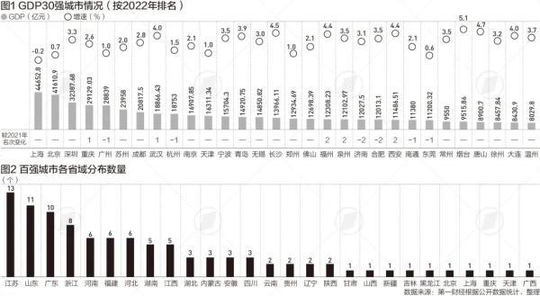 江苏省gdp排名，2022年江苏前三季各市gdp排名（2022年GDP100强城市榜）