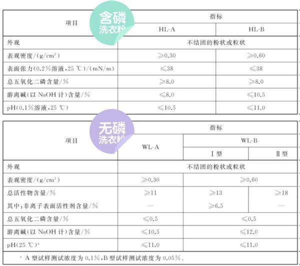 洗衣机上的漂洗是什么意思，洗衣粉、洗衣液、洗衣皂