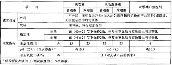 洗衣机上的漂洗是什么意思，洗衣粉、洗衣液、洗衣皂