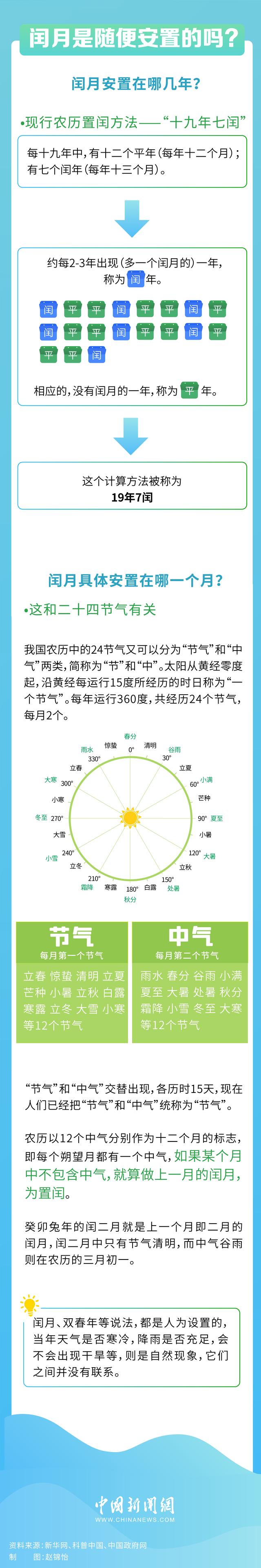 农历闰月有什么规律，为什么每年的闰月都不一样（今年农历“二月”有59天）