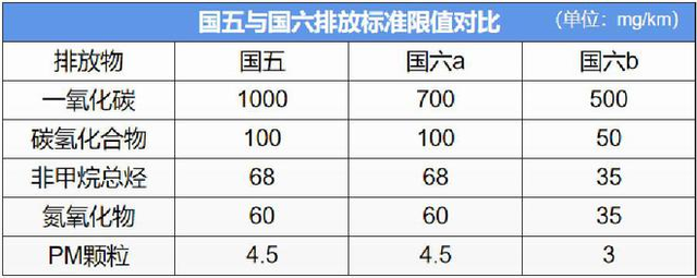 国六排放标准从什么时间开始实施，适当延后实施国六B排放标准执行时间