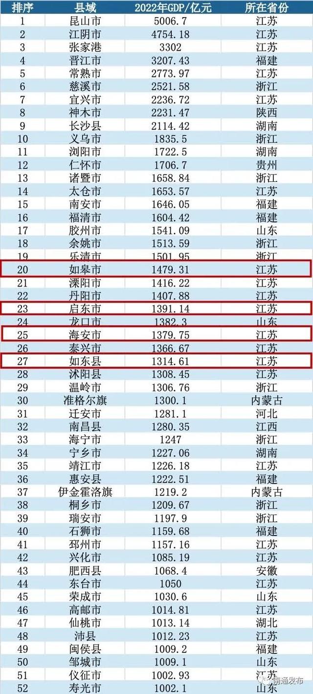 江苏省如皋市国民生产总值多少啊，最新“千亿县”出炉