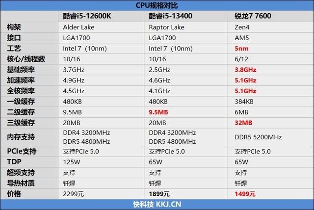 处理器是什么，7600、酷睿i5-13400对比评测