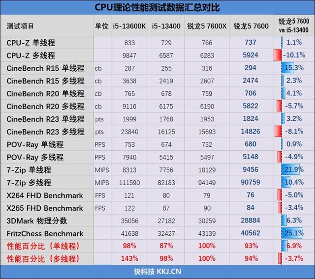 处理器是什么，7600、酷睿i5-13400对比评测