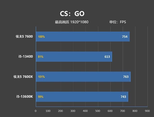 处理器是什么，7600、酷睿i5-13400对比评测