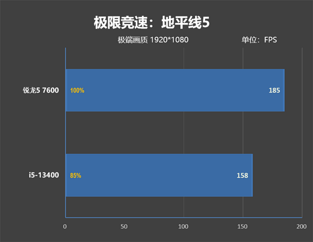 处理器是什么，7600、酷睿i5-13400对比评测