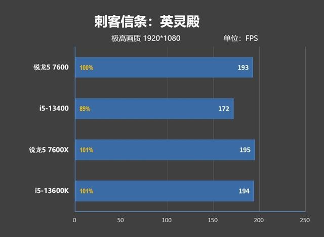 处理器是什么，7600、酷睿i5-13400对比评测