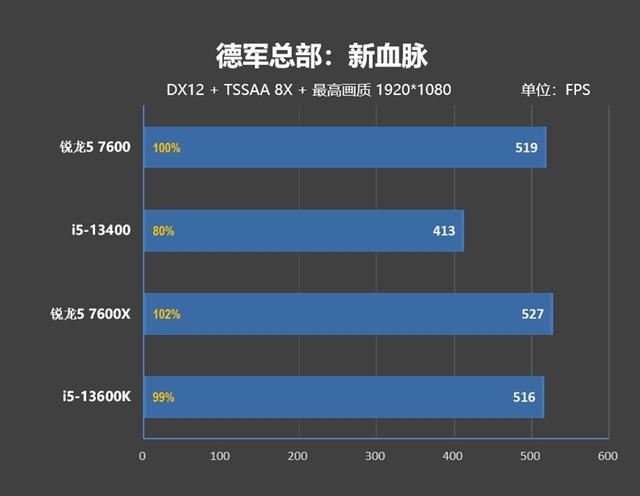 处理器是什么，7600、酷睿i5-13400对比评测