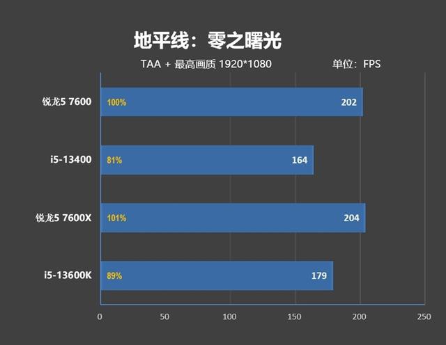 处理器是什么，7600、酷睿i5-13400对比评测