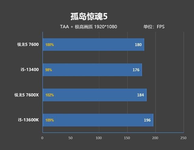 处理器是什么，7600、酷睿i5-13400对比评测