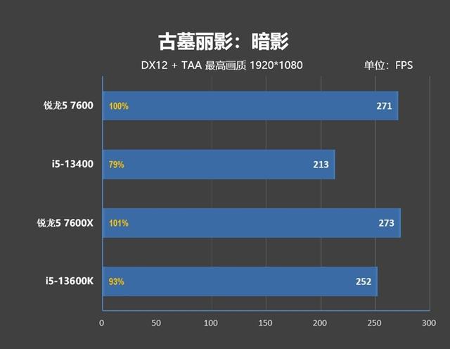 处理器是什么，7600、酷睿i5-13400对比评测