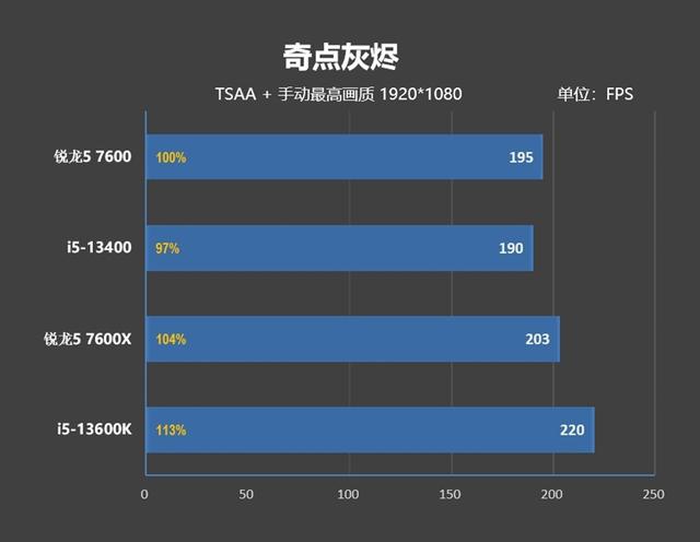 处理器是什么，7600、酷睿i5-13400对比评测