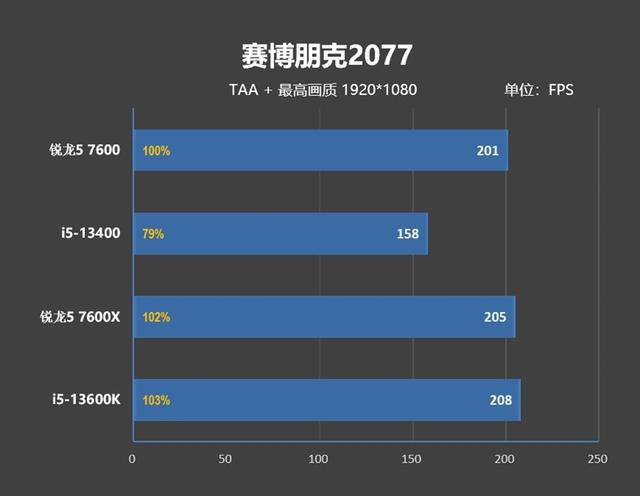 处理器是什么，7600、酷睿i5-13400对比评测