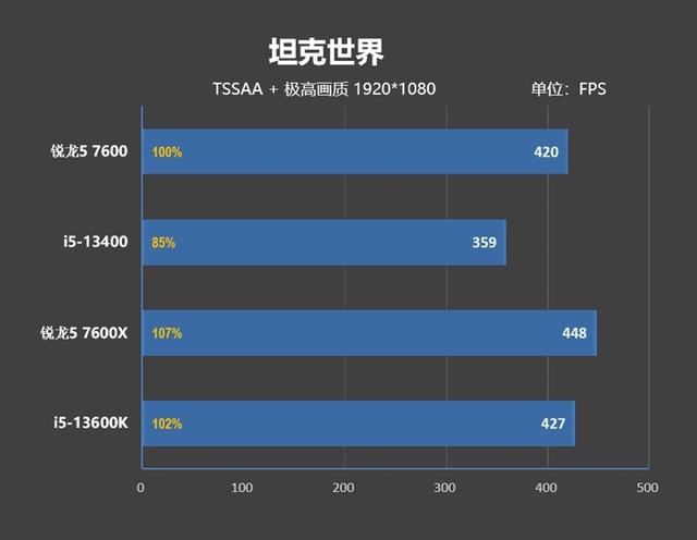 处理器是什么，7600、酷睿i5-13400对比评测