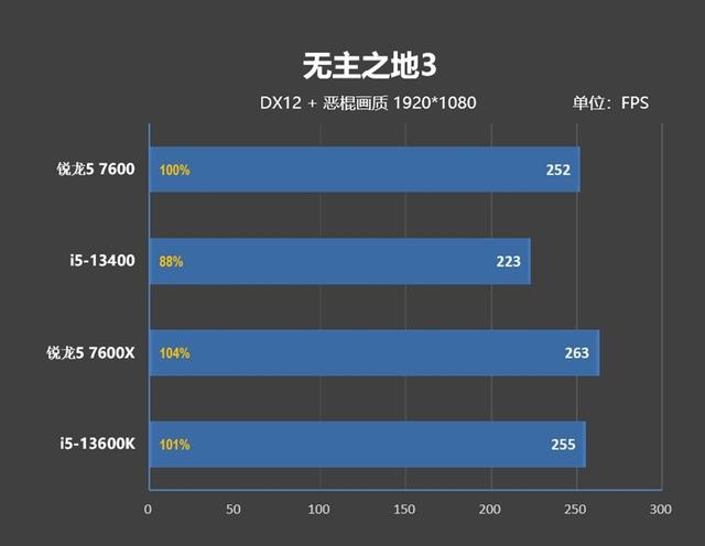 处理器是什么，7600、酷睿i5-13400对比评测