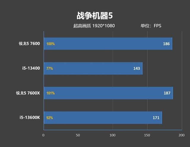 处理器是什么，7600、酷睿i5-13400对比评测