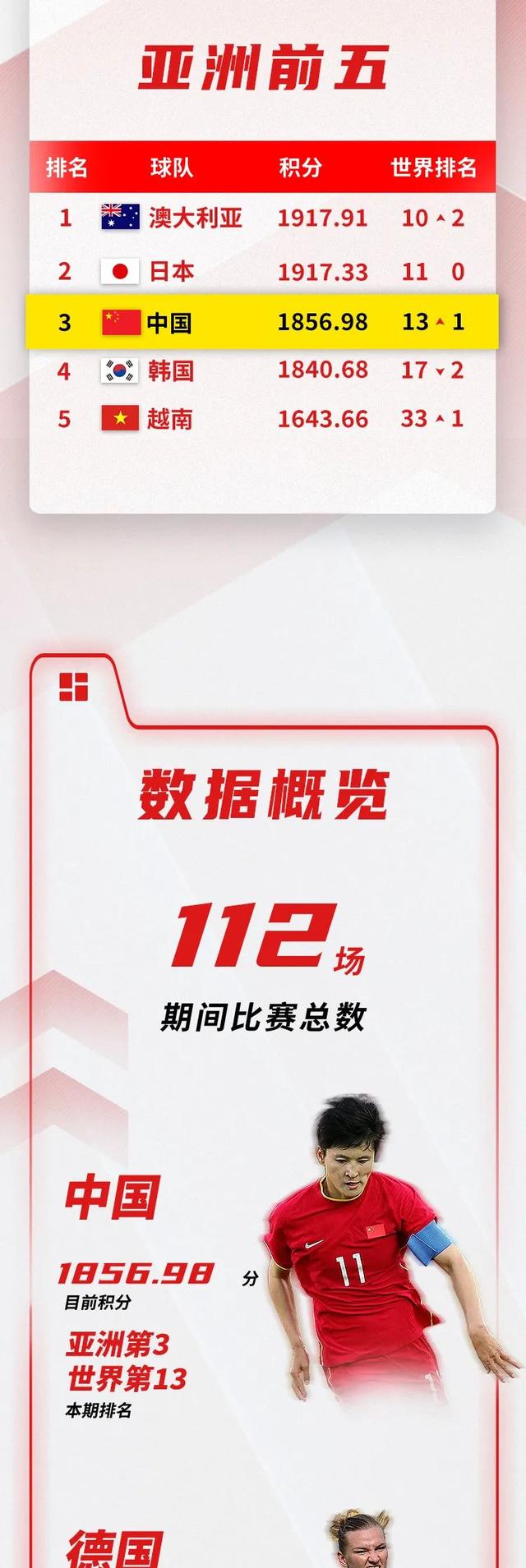 女足世界排名最新排名表，中国位列世界第13亚洲第3