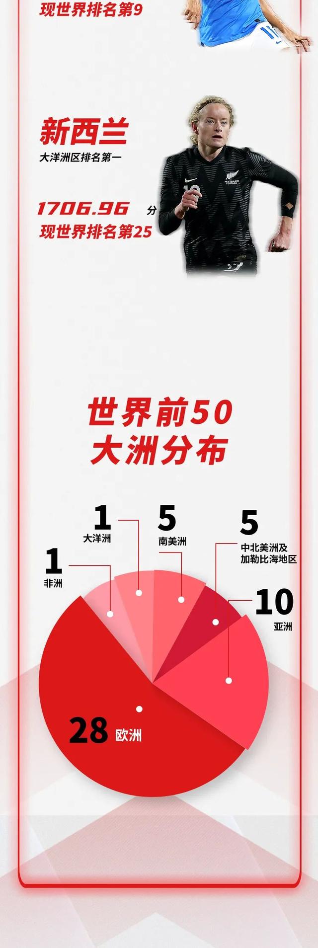 女足世界排名最新排名表，中国位列世界第13亚洲第3