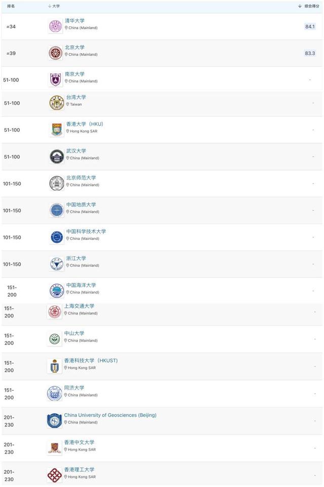 南京大学专业排名，南京大学2022年学科排名（最新全球大学学科排名出炉）