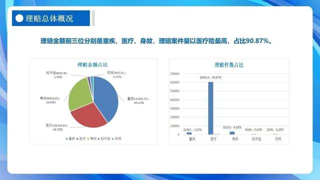 保险理赔最新报告，2022年度全省人身险公司理赔报告发布