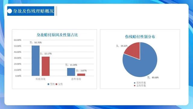 保险理赔最新报告，2022年度全省人身险公司理赔报告发布