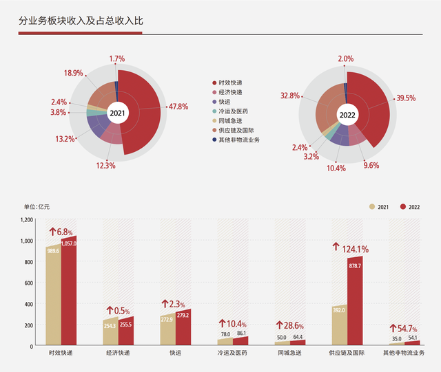 顺丰速运发展，而立之年的顺丰