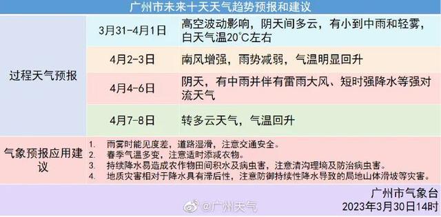 广州即将迎来强冷空气，广州将继续雨雾模式