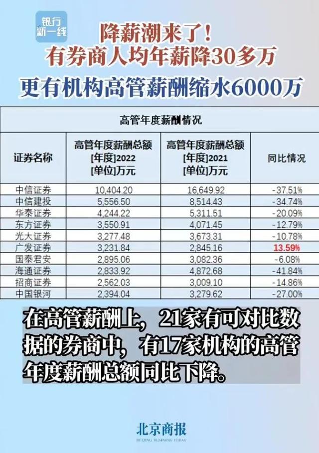 企业高管平均年薪，万亿巨头人均薪酬骤降11万