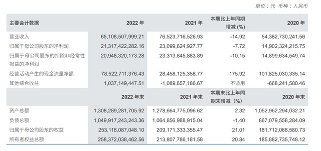 企业高管平均年薪，万亿巨头人均薪酬骤降11万